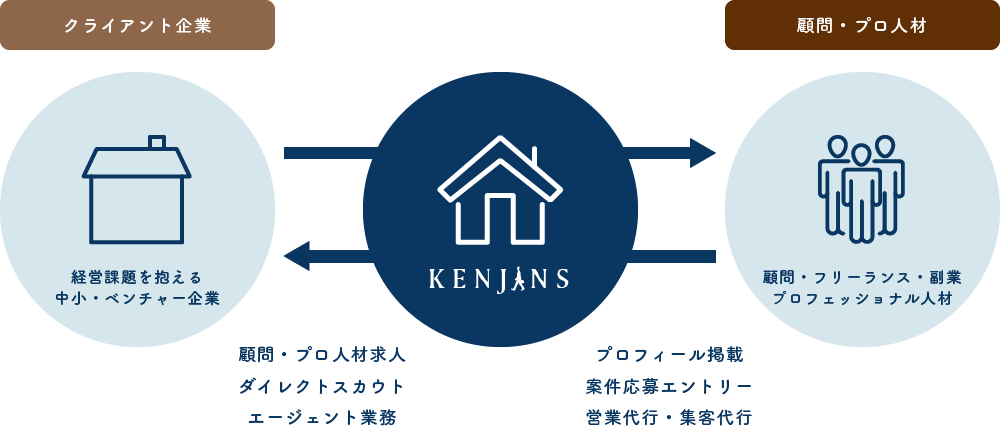 日本最大級の顧問契約マッチングサイト！KENJINS／ケンジンズ