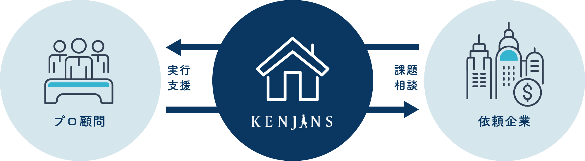 KENJINSのサービス利用の契約形態と支援スキーム