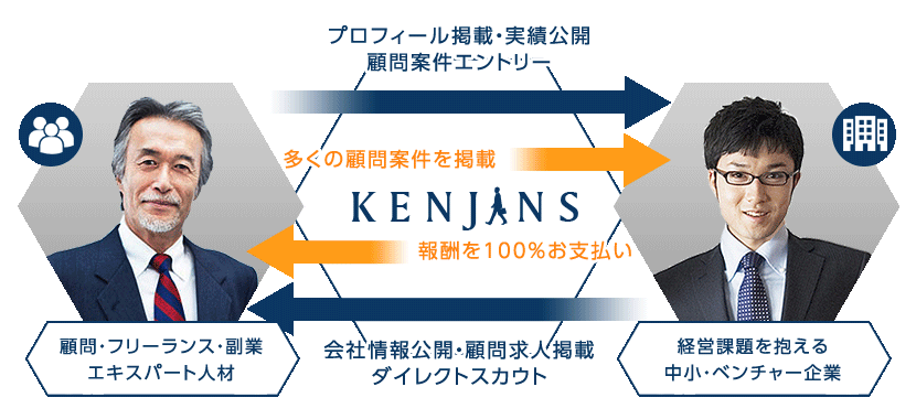 「KENJINS」は企業から頂く顧問報酬の100%を顧問にお支払い。