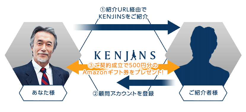 当社の手数料の中から10%をお支払い。対象企業数無制限!紹介報酬は、なんと顧問アカウント登録から1年間が対象。